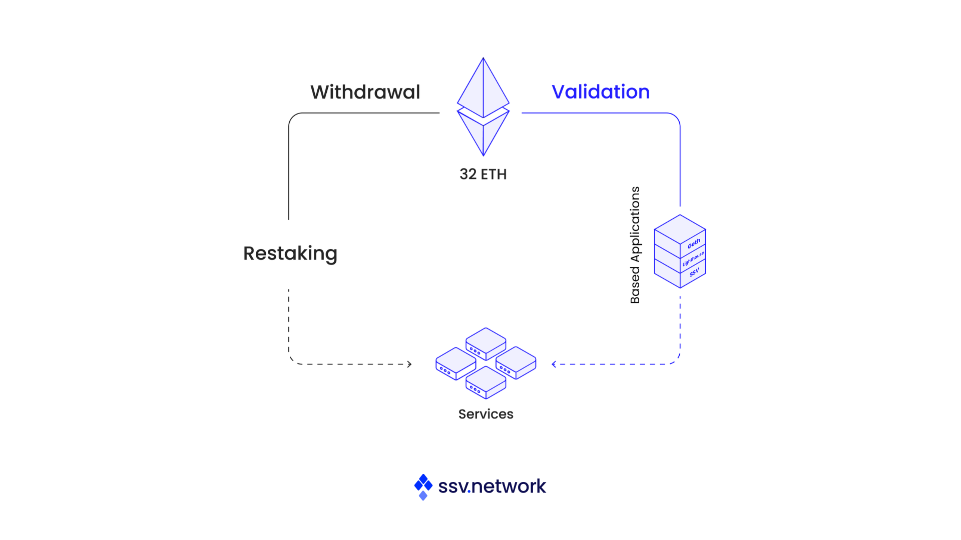 Withdrawal vs. Validation keys for Bootstrapping services