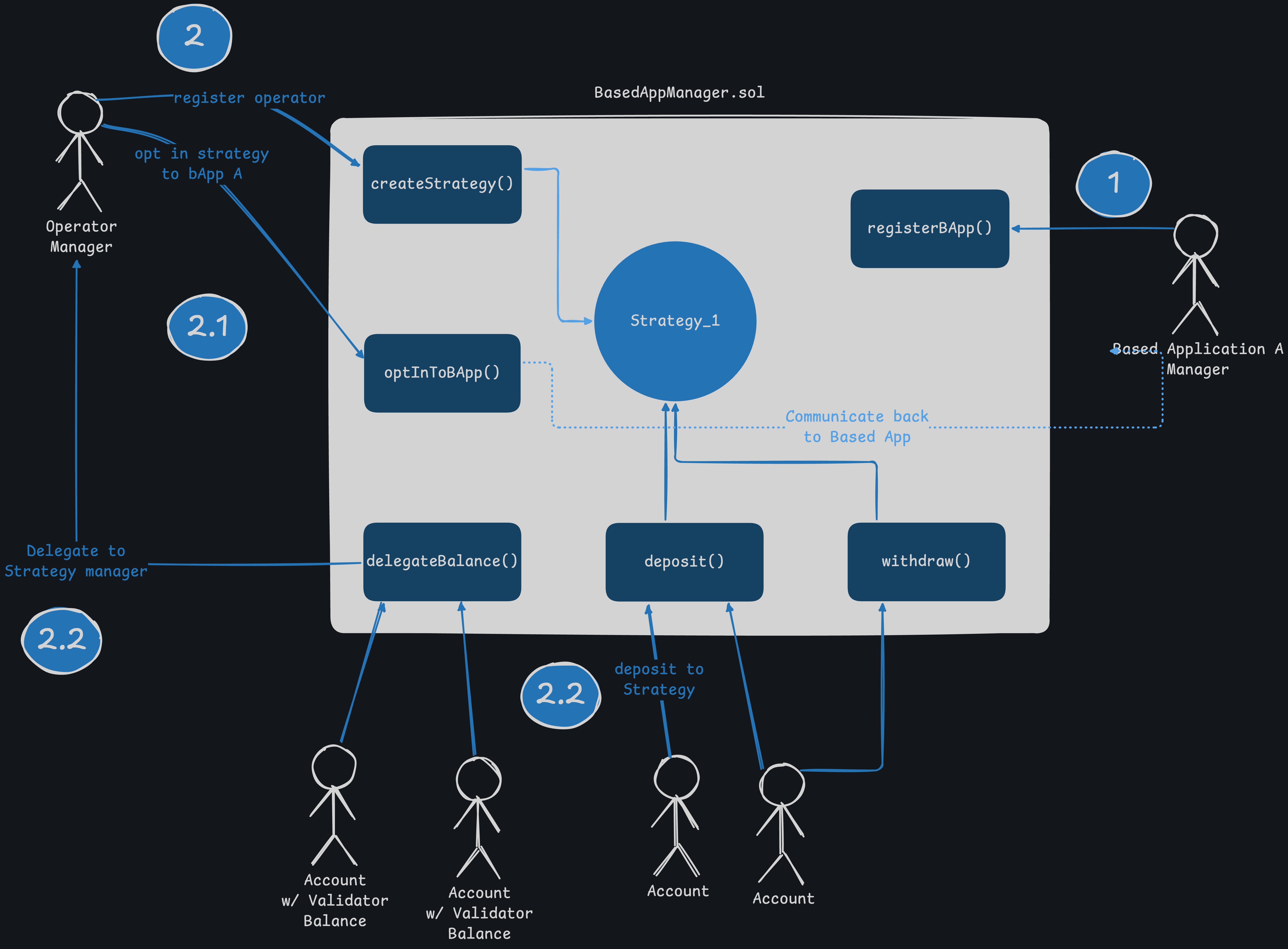 Based Application Development Flow