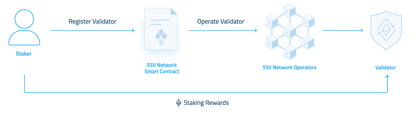 Stakers Diagram