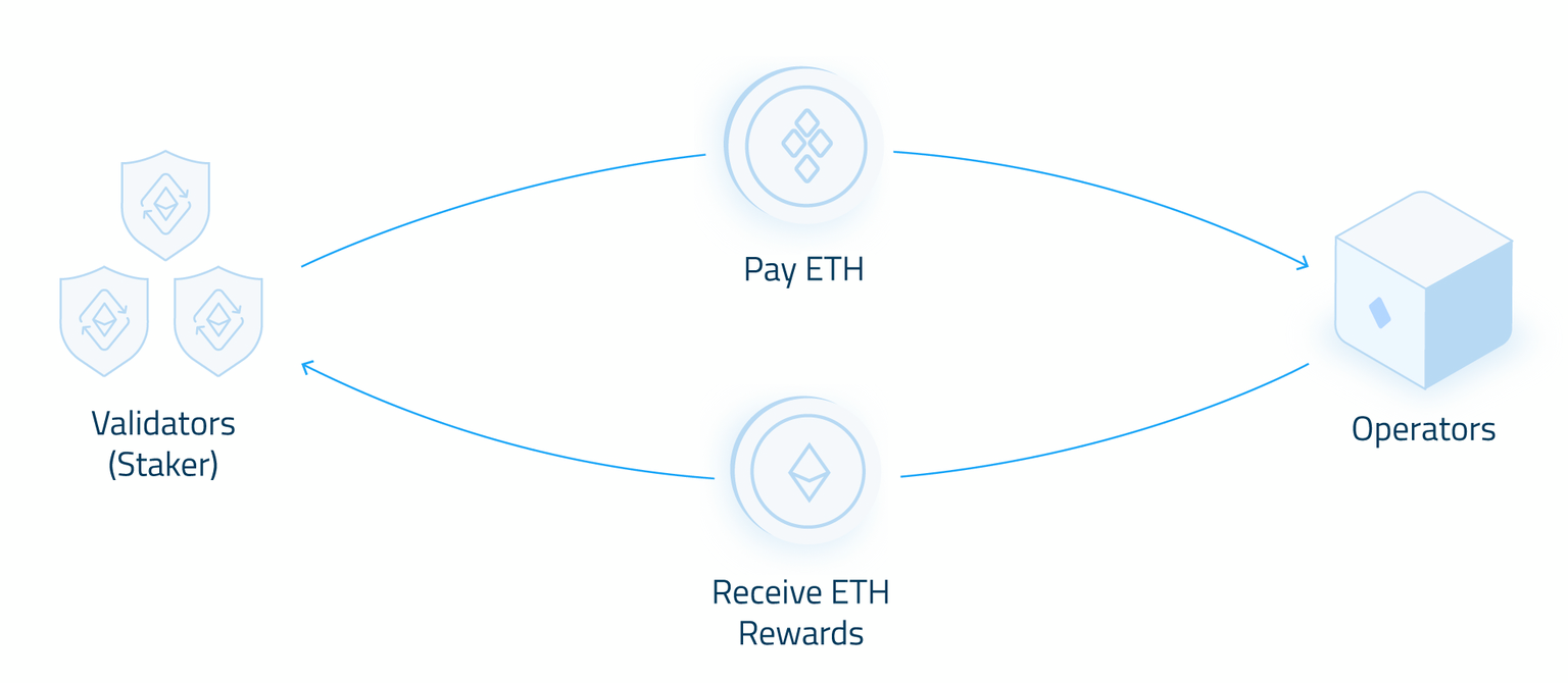 Operators receive ETH payments and generate ETH rewards for stakers. Stakers pay ETH and receive generated ETH rewards in return.